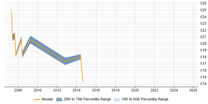 Contractor hourly rate distribution trend for Windows Support Engineer job vacancies in Reading