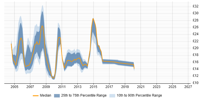 Contractor hourly rate distribution trend for jobs in Reading citing Windows XP