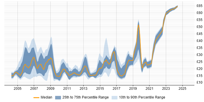 Contractor hourly rate distribution trend for jobs in Reading citing Windows Contractor hourly rate distribution trend for jobs in Reading citing Windows