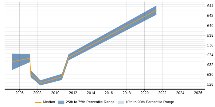 Contractor hourly rate distribution trend for jobs in Reading citing WLAN
