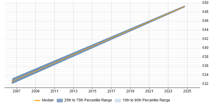 Contractor hourly rate distribution trend for jobs in Reading citing Work Breakdown Structure