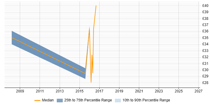 Contractor hourly rate distribution trend for jobs in Reading citing WSUS
