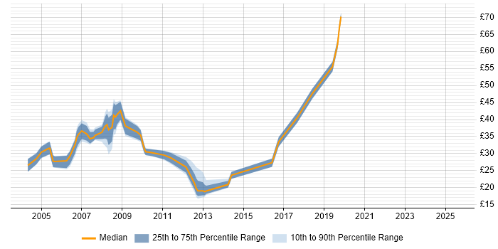 Contractor hourly rate distribution trend for jobs in Reading citing XML Contractor hourly rate distribution trend for jobs in Reading citing XML