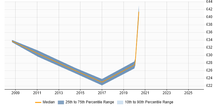 Contractor hourly rate distribution trend for jobs in Berkshire citing Records Management