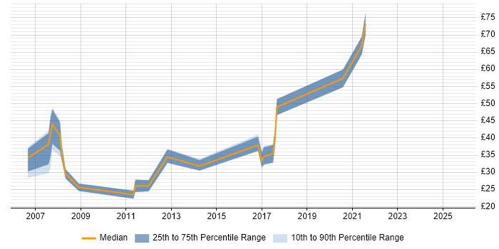 Contractor hourly rate distribution trend for jobs in Berkshire citing Red Hat Enterprise Linux