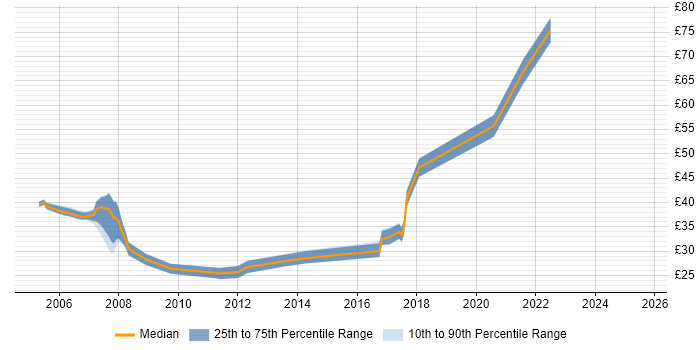 Contractor hourly rate distribution trend for jobs in Berkshire citing Red Hat