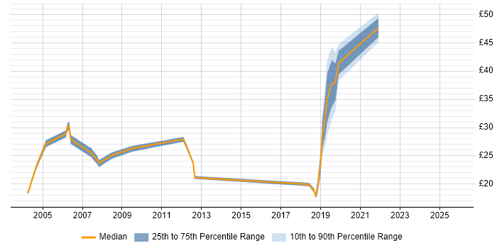 Contractor hourly rate distribution trend for jobs in Berkshire citing Regression Testing