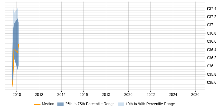 Contractor hourly rate distribution trend for jobs in Berkshire citing Regular Expression