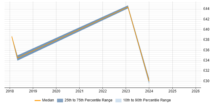 Contractor hourly rate distribution trend for jobs in Berkshire citing Regulatory Change