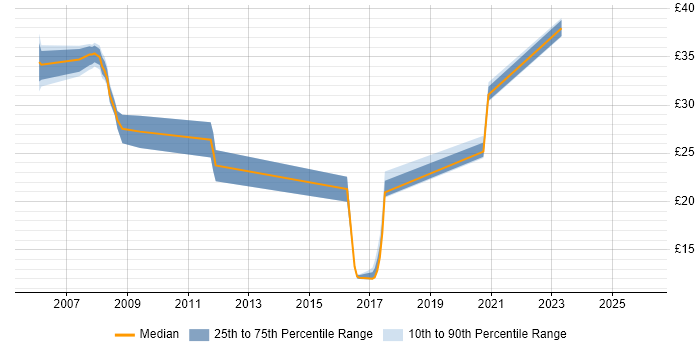 Contractor hourly rate distribution trend for jobs in Berkshire citing Release Management