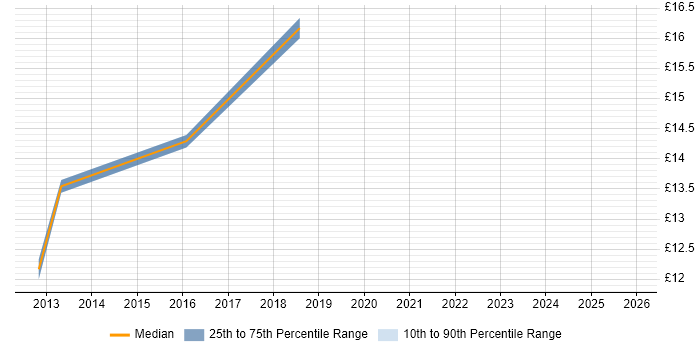 Contractor hourly rate distribution trend for jobs in Berkshire citing Remedy ITSM