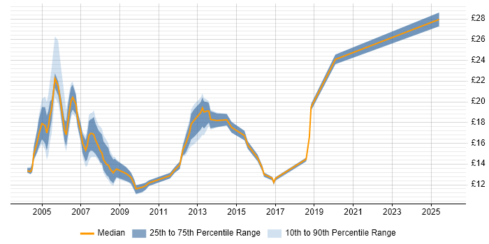 Contractor hourly rate distribution trend for jobs in Berkshire citing Remedy