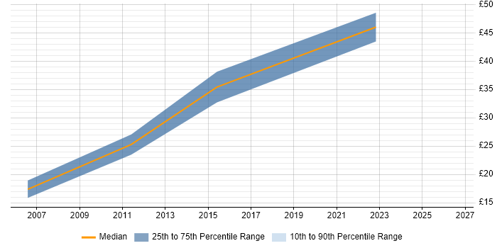 Contractor hourly rate distribution trend for Remote Support Engineer job vacancies in Berkshire