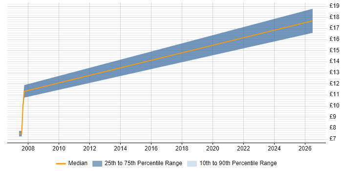 Contractor hourly rate distribution trend for Repair Technician job vacancies in Berkshire