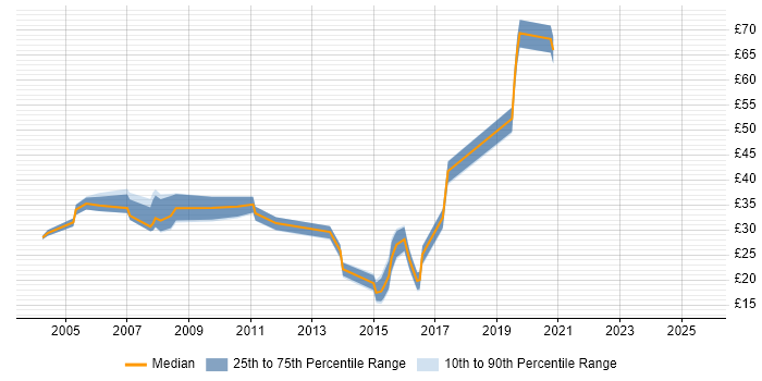 Contractor hourly rate distribution trend for jobs in Berkshire citing Replication Contractor hourly rate distribution trend for jobs in Berkshire citing Replication