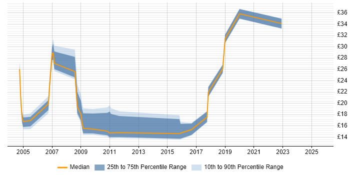 Contractor hourly rate distribution trend for Report Analyst job vacancies in Berkshire