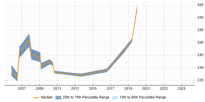 Contractor hourly rate distribution trend for jobs in Berkshire citing Requirements Analysis