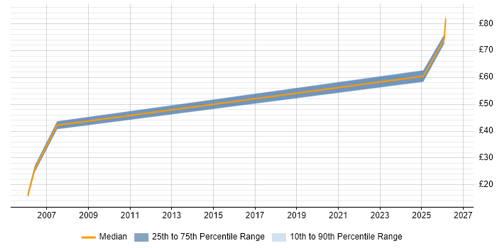 Contractor hourly rate distribution trend for jobs in Berkshire citing Requirements Engineering