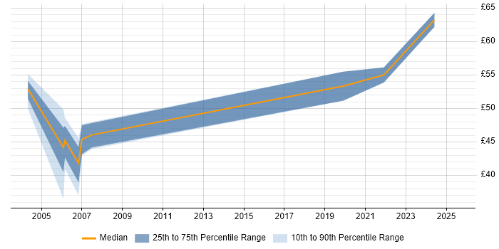 Contractor hourly rate distribution trend for jobs in Berkshire citing Requirements Management