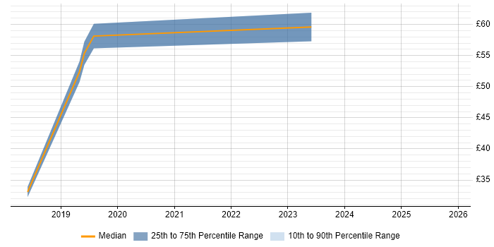 Contractor hourly rate distribution trend for jobs in Berkshire citing Requirements Workshops