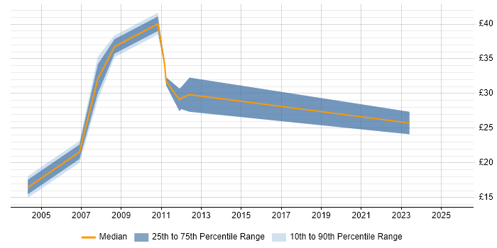 Contractor hourly rate distribution trend for jobs in Berkshire citing Resource Allocation Contractor hourly rate distribution trend for jobs in Berkshire citing Resource Allocation