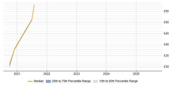 Contractor hourly rate distribution trend for jobs in Berkshire citing RESTful
