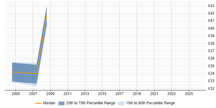 Contractor hourly rate distribution trend for jobs in Berkshire citing REXX