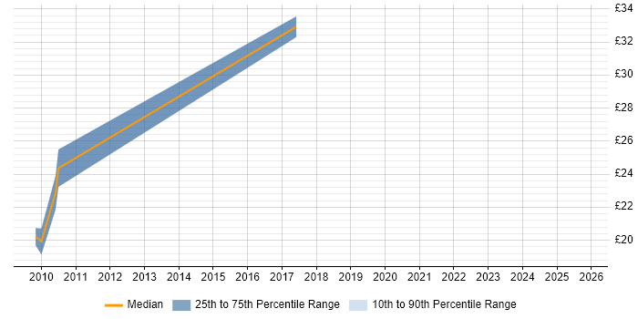 Contractor hourly rate distribution trend for jobs in Berkshire citing RHCE