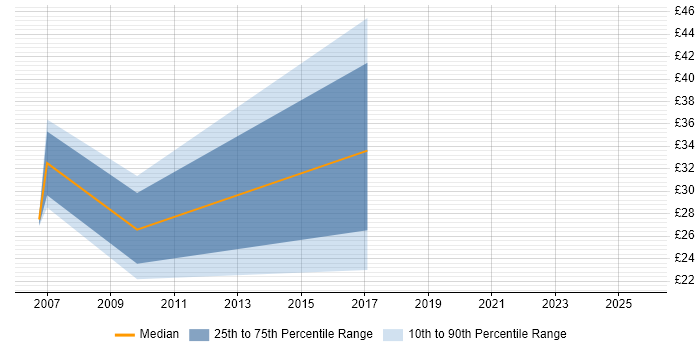 Contractor hourly rate distribution trend for Risk Analyst job vacancies in Berkshire Contractor hourly rate distribution trend for Risk Analyst job vacancies in Berkshire