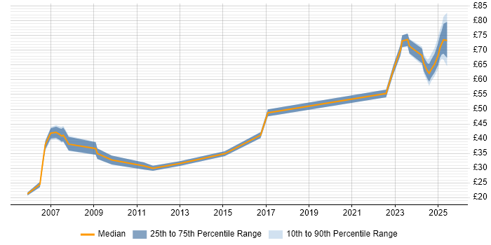 Contractor hourly rate distribution trend for jobs in Berkshire citing Risk Management