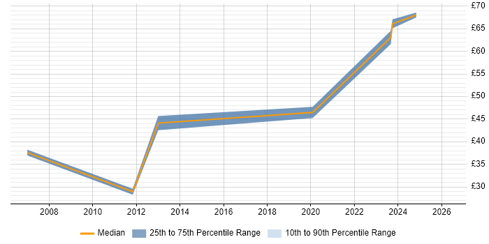 Contractor hourly rate distribution trend for jobs in Berkshire citing Risk Register