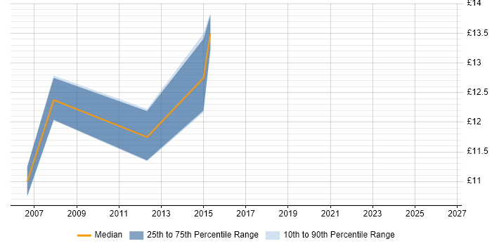 Contractor hourly rate distribution trend for Rollout Technician job vacancies in Berkshire