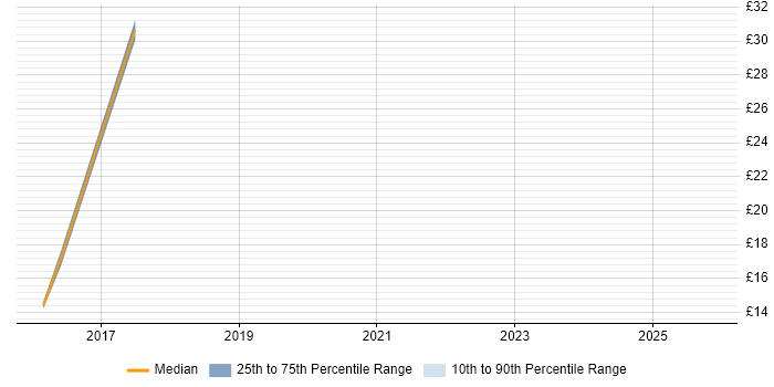 Contractor hourly rate distribution trend for jobs in Berkshire citing Ruby on Rails