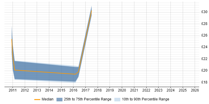 Contractor hourly rate distribution trend for jobs in Berkshire citing Ruby Contractor hourly rate distribution trend for jobs in Berkshire citing Ruby