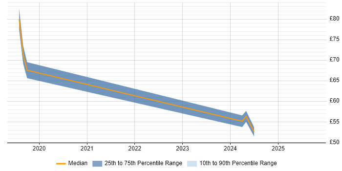 Contractor hourly rate distribution trend for jobs in Berkshire citing Runbook