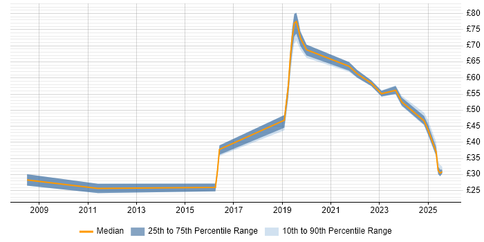 Contractor hourly rate distribution trend for jobs in Berkshire citing SaaS