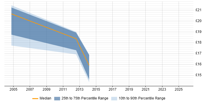 Contractor hourly rate distribution trend for jobs in Berkshire citing Sage