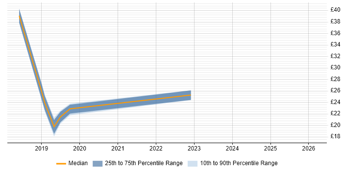 Contractor hourly rate distribution trend for Salesforce Analyst job vacancies in Berkshire