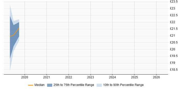 Contractor hourly rate distribution trend for jobs in Berkshire citing Salesforce CRM