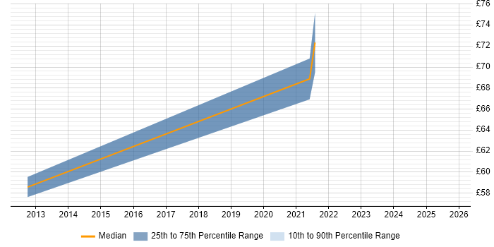 Contractor hourly rate distribution trend for jobs in Berkshire citing SAML