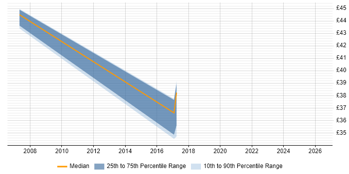 Contractor hourly rate distribution trend for SAP Business Analyst job vacancies in Berkshire