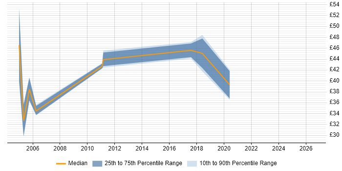Contractor hourly rate distribution trend for jobs in Berkshire citing SAP BW