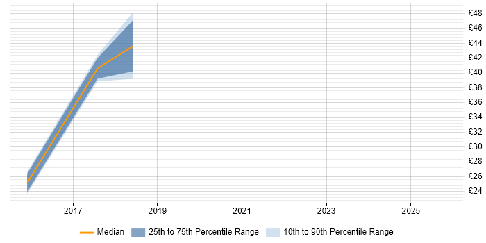 Contractor hourly rate distribution trend for SAP Data Analyst job vacancies in Berkshire