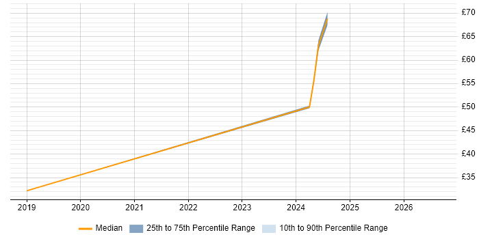 Contractor hourly rate distribution trend for jobs in Berkshire citing SAP Fiori