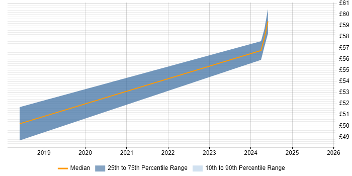 Contractor hourly rate distribution trend for jobs in Berkshire citing SAP HANA