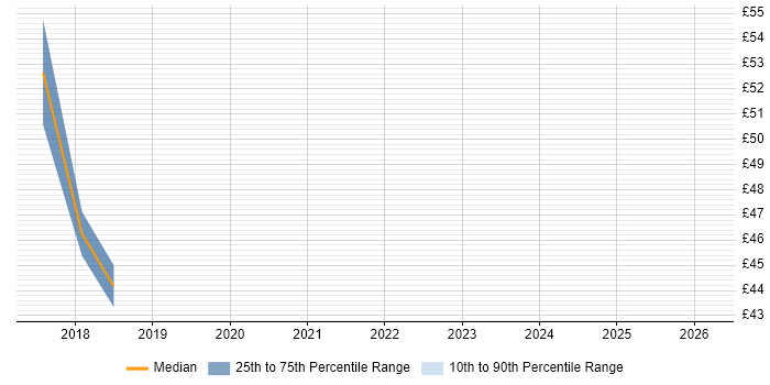 Contractor hourly rate distribution trend for SAP Manager job vacancies in Berkshire