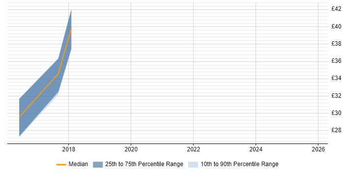 Contractor hourly rate distribution trend for jobs in Berkshire citing SAP SD