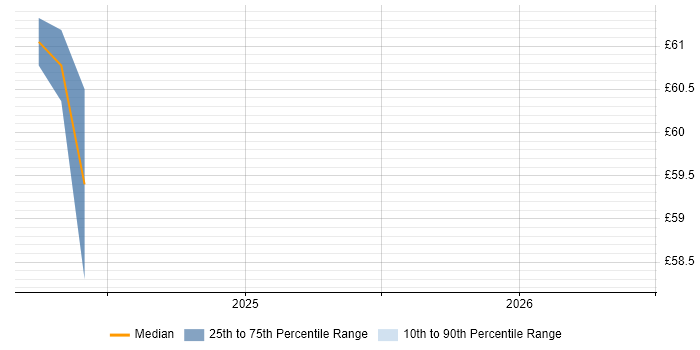 Contractor hourly rate distribution trend for SAP Technical Consultant job vacancies in Berkshire