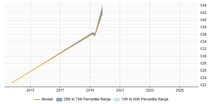 Contractor hourly rate distribution trend for SC Cleared Project Manager job vacancies in Berkshire Contractor hourly rate distribution trend for SC Cleared Project Manager job vacancies in Berkshire