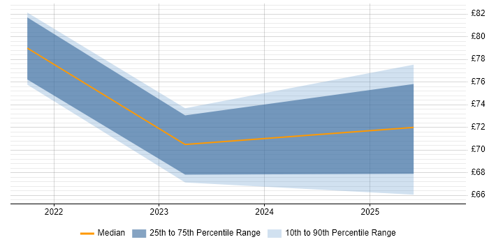 Contractor hourly rate distribution trend for jobs in Berkshire citing Scaled Agile Framework